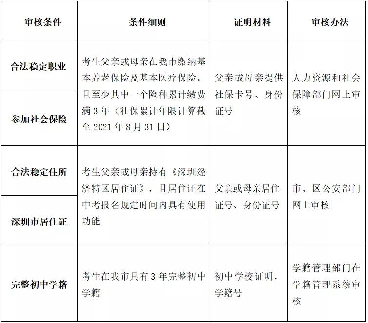 深圳非深户中考报名条件一览