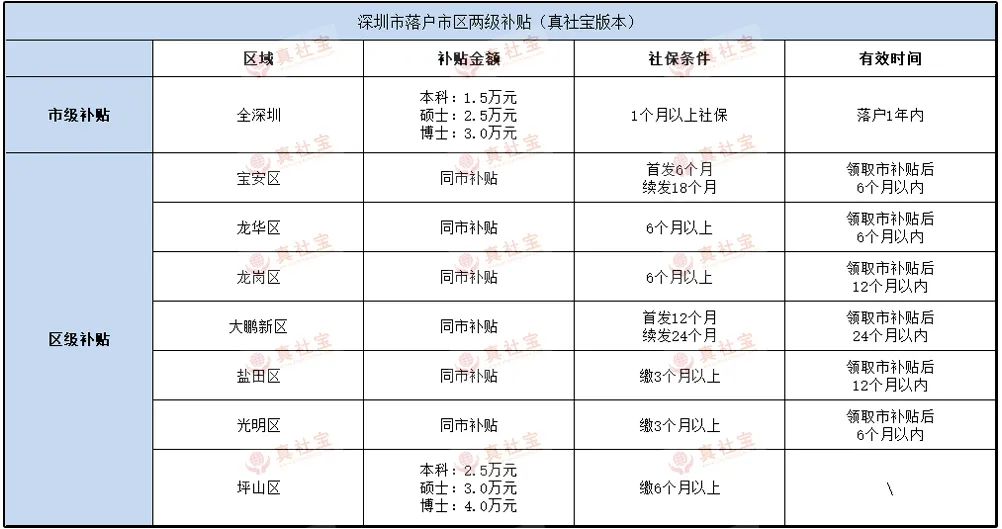 2021年深圳入户补贴申请，九月份后新政策