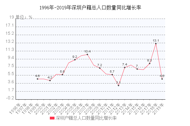 深圳户籍总人口数量同比增长率走势图