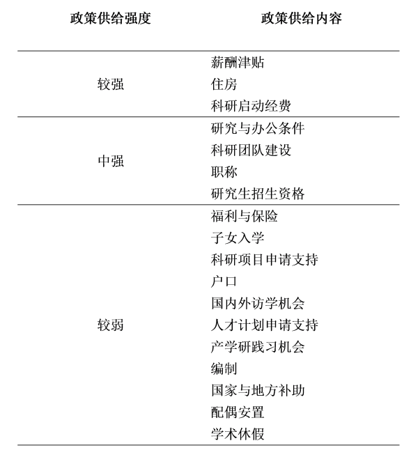 表1.在沪高校海外青年人才引进政策供给内容与强度分层