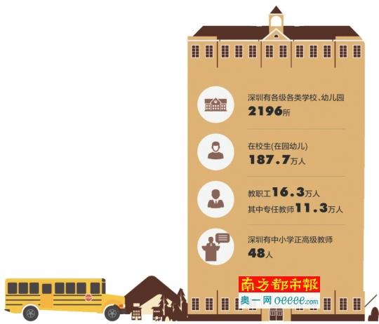深圳教师11.3万人专业素养高 房价高企影响队伍发展